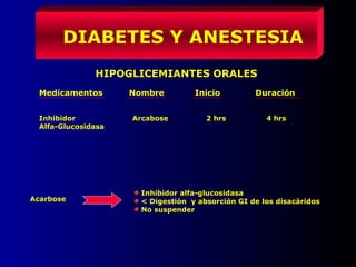 DIABETES Y ANESTESIA
HIPOGLICEMIANTES ORALES
Medicamentos Nombre Inicio Duración
Inhibidor Arcabose 2 hrs 4 hrs
Alfa-Glucosidasa
Acarbose
Inhibidor alfa-glucosidasa
< Digestión y absorción GI de los disacáridos
No suspender
 