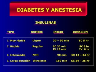 DIABETES Y ANESTESIA
INSULINAS
TIPO NOMBRE INICIO DURACION
I. Muy rápida Lispro 30 – 90 min SC 5 hr
I. Rápida Regular SC 30 min SC 8 hr
IV 15 min IV 6 hr
I. Intermedia NPH 90 min SC 12 – 24 hr
I. Larga duración Ultralenta 150 min SC 24 – 36 hr
 