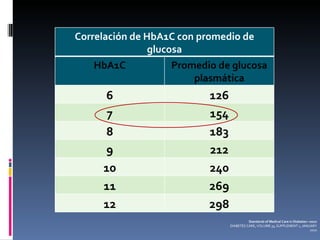 Standards of Medical Care in Diabetes—2010 DIABETES CARE, VOLUME 33, SUPPLEMENT 1, JANUARY 2010 Correlación de HbA1C con promedio de glucosa HbA1C Promedio de glucosa plasmática 6 126 7 154 8 183 9 212 10 240 11 269 12 298 