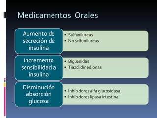 Medicamentos  Orales 
