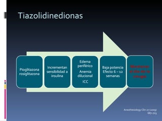 Tiazolidinedionas Anesthesiology Clin 27 (2009) 687–703 