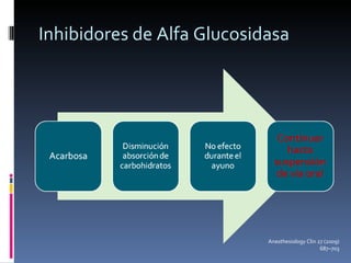 Inhibidores de Alfa Glucosidasa Anesthesiology Clin 27 (2009) 687–703 