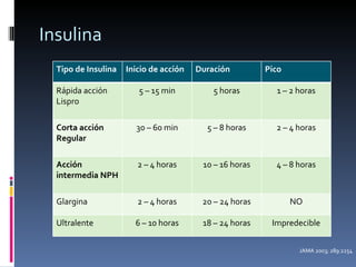 Insulina JAMA 2003; 289:2254 Tipo de Insulina Inicio de acción Duración  Pico Rápida acción Lispro 5 – 15 min 5 horas 1 – 2 horas Corta acción Regular 30 – 60 min 5 – 8 horas 2 – 4 horas Acción intermedia NPH 2 – 4 horas 10 – 16 horas 4 – 8 horas Glargina 2 – 4 horas 20 – 24 horas NO Ultralente 6 – 10 horas 18 – 24 horas Impredecible 