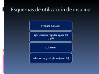 Esquemas de utilización de insulina Prepare 0.1U/ml  25U insulina regular 250cc SS 0.9% 1U/ 10 ml Infusión  0.5 - 1U/hora (10 cc/h) 