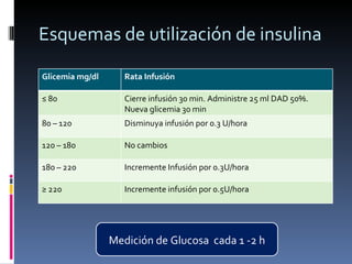 Esquemas de utilización de insulina Medición de Glucosa  cada 1 -2 h Glicemia mg/dl Rata Infusión ≤  80 Cierre infusión 30 min. Administre 25 ml DAD 50%. Nueva glicemia 30 min 80 – 120 Disminuya infusión por 0.3 U/hora 120 – 180 No cambios 180 – 220 Incremente Infusión por 0.3U/hora ≥  220 Incremente infusión por 0.5U/hora 