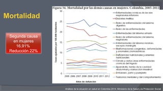 Mortalidad
Análisis de la situación en salud en Colombia 2014. Ministerio de la Salud y la Protección Social
Segunda causa
en mujeres
16,91%
Reducción 22%
 