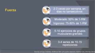Fuerza
Exercise and type 2 diabetes: ACSM and ADA: joint position statement. Diabetes Care. 2010 Dec;33(12)
 