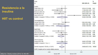 Resistencia a la
insulina
HIIT vs control
Jelleyman. Obesity reviews (2015) 16, 942–961
 