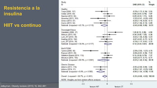 Resistencia a la
insulina
HIIT vs continuo
Jelleyman. Obesity reviews (2015) 16, 942–961
 