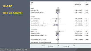 HbA1C
HIIT vs control
Jelleyman. Obesity reviews (2015) 16, 942–961
 