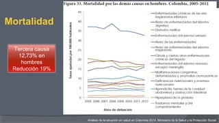 Mortalidad
Análisis de la situación en salud en Colombia 2014. Ministerio de la Salud y la Protección Social
Tercera causa
12,73% en
hombres
Reducción 19%
 