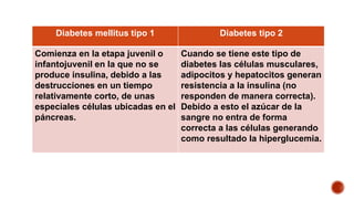 Diabetes mellitus tipo 1 Diabetes tipo 2
Comienza en la etapa juvenil o
infantojuvenil en la que no se
produce insulina, debido a las
destrucciones en un tiempo
relativamente corto, de unas
especiales células ubicadas en el
páncreas.
Cuando se tiene este tipo de
diabetes las células musculares,
adipocitos y hepatocitos generan
resistencia a la insulina (no
responden de manera correcta).
Debido a esto el azúcar de la
sangre no entra de forma
correcta a las células generando
como resultado la hiperglucemia.
 