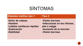 Diabetes mellitus tipo 1 Tipo 2
-Dolor de cabeza
-Hambre
-Latidos cardiacos rápidos
-Sudoración
-Debilidad
-Visión borrosa
-Infecciones en los riñones,
piel o vejiga.
-Aumento de la micción
-Visión borrosa
 