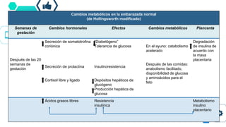 Cambios metabólicos en la embarazada normal
(de Hollingsworth modificado)
Semanas de
gestación
Cambios hormonales Efectos Cambios metabólicos Plancenta
Después de las 20
semanas de
gestación
Secreción de somatotrofina
coriónica
“Diabetógeno”
Tolerancia de glucosa En el ayuno: catabolismo
acelerado
Después de las comidas:
anabolismo facilitado,
disponibilidad de glucosa
y aminoácidos para el
feto
Degradación
de insulina de
acuerdo con
la masa
placentaria
Secreción de prolactina Insulinoresistencia
Cortisol libre y ligado Depósitos hepáticos de
glucógeno
Producción hepática de
glucosa
Ácidos grasos libres Resistencia
insulínica
Metabolismo
insulino
placentario
 