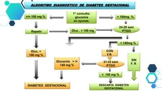 ALGORITMO DIAGNOSTICO DE DIABETES GESTACIONAL
1° consulta:
glucemia
en ayunas.
>/= 100 mg % < 100mg %
Repetir
Gluc. >
100 mg %
DIABETES GESTACIONAL
Gluc . < 100 mg
24-28 sem
PTGO
< 140mg %
SIN
F. R.
CON
F.R.
31-33 sem
PTGO
< 140 mg %
DESCARTA DIABETES
GESTACIONAL
Glucemia > /=
140 mg %
 