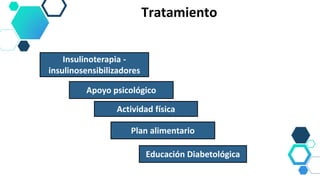 Tratamiento
Insulinoterapia -
insulinosensibilizadores
Apoyo psicológico
Actividad física
Plan alimentario
Educación Diabetológica
 