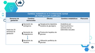 Cambios metabólicos en la embarazada normal
(de Hollingsworth modificado)
Semanas de
gestación
Cambios
hormonales
Efectos Cambios metabólicos Plancenta
Hasta las 20
semanas de
gestación
Secreción de
estrógenos
Hipoglucemia depósitos
tisulares de glucógeno
Anabólicos por
hiperinsulinismo y
aumento de los
esteroides sexuales
Secreción de
progesterona
Producción hepática de
glucosa
Secreción de
Insulina
Utilización periférica de
glucosa
 