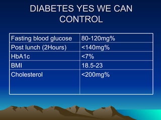 DIABETES YES WE CAN CONTROL <7% HbA1c <200mg% Cholesterol 18.5-23 BMI <140mg% Post lunch (2Hours) 80-120mg% Fasting blood ...