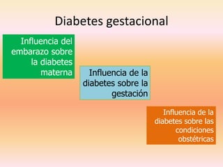 Diabetes gestacional
  Influencia del
embarazo sobre
     la diabetes
        materna      Influencia de la
                   diabetes sobre la
                           gestación

                                           Influencia de la
                                        diabetes sobre las
                                               condiciones
                                                obstétricas
 