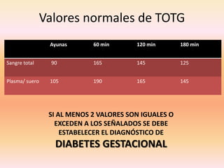 Valores normales de TOTG
                 Ayunas      60 min      120 min       180 min


Sangre total      90         165         145           125


Plasma/ suero    105         190         165           145




                 SI AL MENOS 2 VALORES SON IGUALES O
                   EXCEDEN A LOS SEÑALADOS SE DEBE
                     ESTABELECER EL DIAGNÓSTICO DE
                   DIABETES GESTACIONAL
 