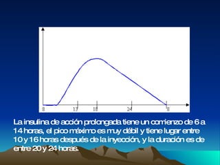 La insulina de acción prolongada tiene un comienzo de 6 a 14 horas, el pico máximo es muy débil y tiene lugar entre 10 y 16 horas después de la inyección, y la duración es de entre 20 y 24 horas. 