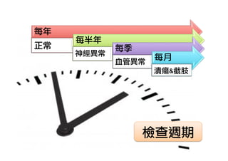 每年
正常

每半年
神經異常

每季
每月
血管異常
潰瘍&截肢

檢查週期

 