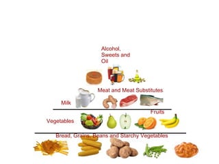 Bread, Grains, Beans and Starchy Vegetables  Fruits  Vegetables  Meat and Meat Substitutes   Milk  Alcohol, Sweets and Oil   