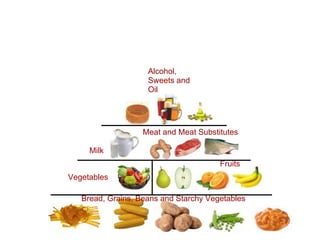 Bread, Grains, Beans and Starchy Vegetables  Fruits  Vegetables  Meat and Meat Substitutes   Milk  Alcohol, Sweets and Oil   
