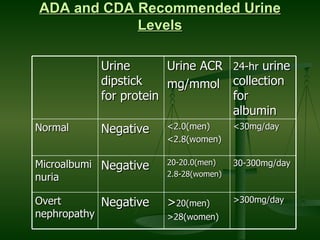ADA and CDA Recommended Urine Levels Urine dipstick for protein Urine ACR mg/mmol 24-hr  urine collection for albumin Normal Negative <2.0(men) <2.8(women) <30mg/day Microalbuminuria Negative 20-20.0(men) 2.8-28(women) 30-300mg/day Overt nephropathy Negative > 20(men) >28(women) >300mg/day 