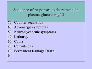 Sequence of responses to decrements in
plasma glucose mg/dl
70 Counter regulation
60 Adrenergic symptoms
50 Neuroglycopenic symptoms
40 Lethargy
30 Coma
20 Convulsions
10 Permanent Damage Death
0
 