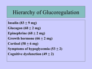 Hierarchy of Glucoregulation
Insulin (83 + 9 mg)
Glucagon (68 + 2 mg)
Epinephrine (68 + 2 mg)
Growth hormone (66 + 2 mg)
Cortisol (58 + 6 mg)
Symptoms of hypoglycemia (53 + 2)
Cognitive dysfunction (49 + 2)
 