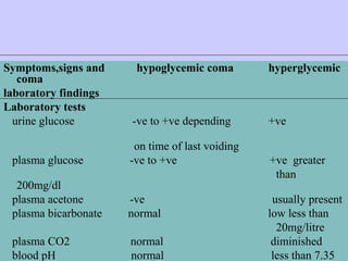 Symptoms,signs and hypoglycemic coma hyperglycemic
coma
laboratory findings
Laboratory tests
urine glucose -ve to +ve depending +ve
on time of last voiding
plasma glucose -ve to +ve +ve greater
than
200mg/dl
plasma acetone -ve usually present
plasma bicarbonate normal low less than
20mg/litre
plasma CO2 normal diminished
blood pH normal less than 7.35
 
