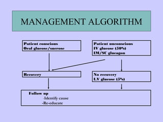 MANAGEMENT ALGORITHM
Patient conscious
Oral glucose/sucrose
Patient unconscious
IV glucose (50%)
IM/SC glucagon
Recovery No recovery
I.V glucose (5%)
Follow up
-Identify cause
-Re-educate
 