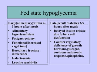 Fed state hypoglycemia
Early(alimentary)within 2-
3 hours after meals
• Alimentary
hyperinsulinism
• Postgastrectomy
• Functional(increased
vagal tone)
• Hereditary fructose
intolerance
• Galactosemia
• Leucine sensitivity
Late(occult diabetic) 3-5
hours after meals
• Delayed insulin release
due to beta cell
dysfunction
• Counter regulatory
deficiency of growth
hormone,glucagon,
cortisone,autonomic
response,epinephrine.
 