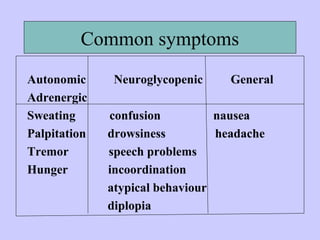 Common symptoms
Autonomic Neuroglycopenic General
Adrenergic
Sweating confusion nausea
Palpitation drowsiness headache
Tremor speech problems
Hunger incoordination
atypical behaviour
diplopia
 
