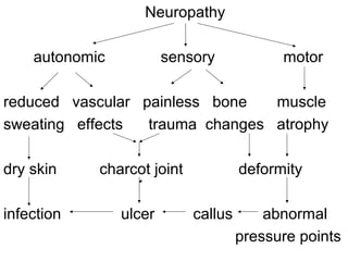 Neuropathy
autonomic sensory motor
reduced vascular painless bone muscle
sweating effects trauma changes atrophy
dry skin charcot joint deformity
infection ulcer callus abnormal
pressure points
 