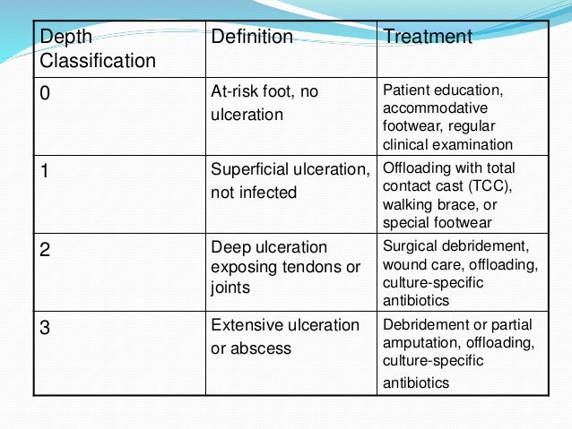 Diabetic Foot Ulcer Classification - (PDF) Classification of diabetic foot ulcers - The wagner (grade) and the university of texas (ut) (grade and stage) wound classification systems.