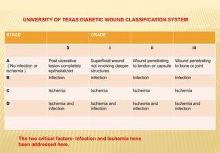 STAGE GRADE
0 i ii iii
A
( No infection or
ischemia )
Post ulcerative
lesion completely
epithelialized
Superficial wound
not involving deeper
structures
Wound penetrating
to tendon or capsule
Wound penetrating
to bone or joint
B Infection Infection Infection Infection
C Ischemia Ischemia Ischemia Ischemia
D Ischemia and
infection
Ischemia and
infection
Ischemia and
infection
Ischemia and
infection
UNIVERSITY OF TEXAS DIABETIC WOUND CLASSIFICATION SYSTEM
The two critical factors- Infection and Ischemia have
been addressed here.
 