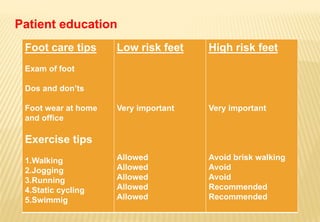 Patient education
Foot care tips
Exam of foot
Dos and don’ts
Foot wear at home
and office
Exercise tips
1.Walking
2.Jogging
3.Running
4.Static cycling
5.Swimmig
Low risk feet
Very important
Allowed
Allowed
Allowed
Allowed
Allowed
High risk feet
Very important
Avoid brisk walking
Avoid
Avoid
Recommended
Recommended
 