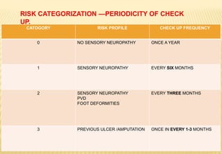 RISK CATEGORIZATION —PERIODICITY OF CHECK
UP.
CATOGORY RISK PROFILE CHECK UP FREQUENCY
0 NO SENSORY NEUROPATHY ONCE A YEAR
1 SENSORY NEUROPATHY EVERY SIX MONTHS
2 SENSORY NEUROPATHY
PVD
FOOT DEFORMITIES
EVERY THREE MONTHS
3 PREVIOUS ULCER /AMPUTATION ONCE IN EVERY 1-3 MONTHS
 