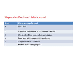 Wagner classification of diabetic wound
Grade Characteristics of wound
0 Intact Skin
1 Superficial ulcer of skin or subcutaneous tissue
2 Ulcers extend into tendon, bone, or capsule
3 Deep ulcer with osteomyelitis, or abscess
4 Gangrene of toes or forefoot
5 Midfoot or hindfoot gangrene
 