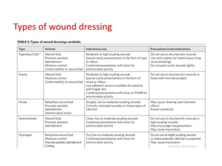 Types of wound dressing
 
