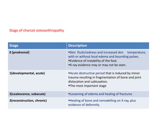 Stage of charcot osteoarthropathy
Stage Description
0 (prodromal) Skin flush/redness and increased skin temperature,
with or without local edema and bounding pulses.
Evidence of instability of the foot.
X-ray evidence may or may not be seen.
1(developmental, acute) Acute destructive period that is induced by minor
trauma resulting in fragmentation of bone and joint
dislocation and subluxation.
The most important stage
2(coalescence, subacute) Lessening of edema and healing of fractures
3(reconstruction, chronic) Healing of bone and remodelling on X-ray, plus
evidence of deformity
 