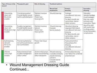 • Wound Management Dressing Guide
Continued...
 