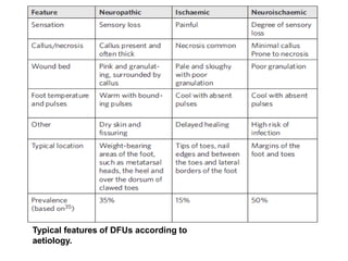 Typical features of DFUs according to
aetiology.
 