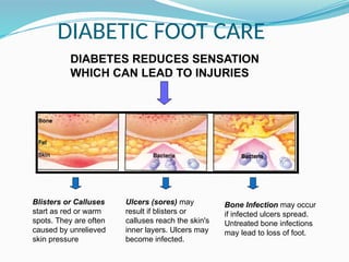 DIABETIC FOOT CARE
DIABETES REDUCES SENSATION
WHICH CAN LEAD TO INJURIES
Blisters or Calluses
start as red or warm
spots. They are often
caused by unrelieved
skin pressure
Ulcers (sores) may
result if blisters or
calluses reach the skin's
inner layers. Ulcers may
become infected.
Bone Infection may occur
if infected ulcers spread.
Untreated bone infections
may lead to loss of foot.
 