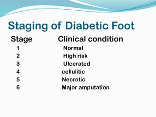 Staging of Diabetic Foot
Stage Clinical condition
1 Normal
2 High risk
3 Ulcerated
4 cellulitic
5 Necrotic
6 Major amputation
 