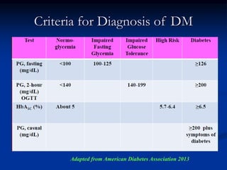 Criteria for Diagnosis of DM
Adapted from American Diabetes Association 2013
 
