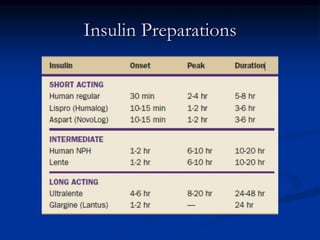 Insulin Preparations
 