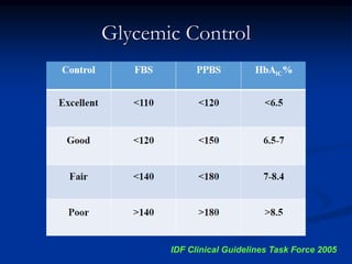 Glycemic Control
IDF Clinical Guidelines Task Force 2005
 